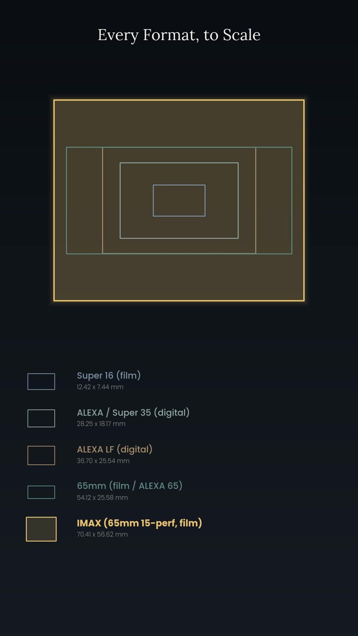 Nested frames compare five cinema formats from Super 16 to 15 perf 65mm film