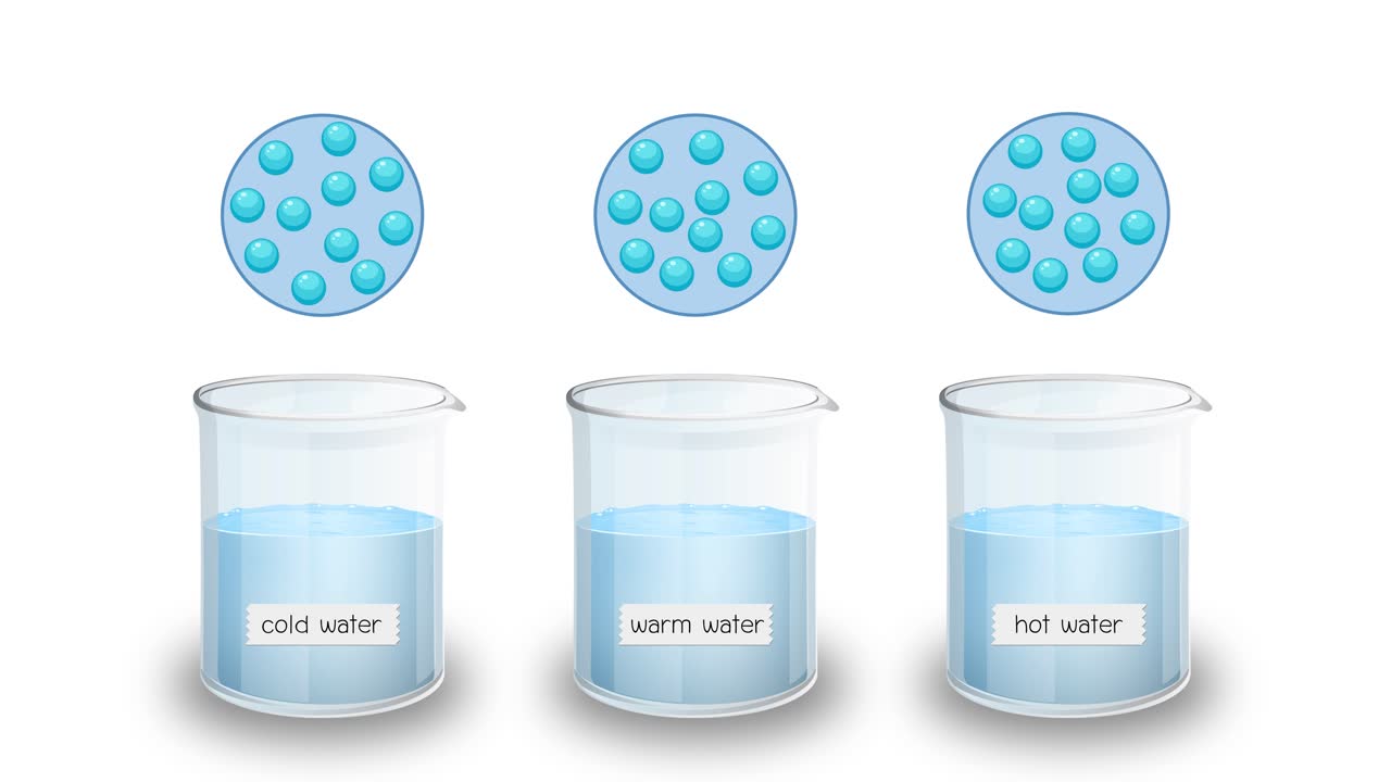 Three beakers show particle motion in cold, warm, and hot water using animated molecular diagrams