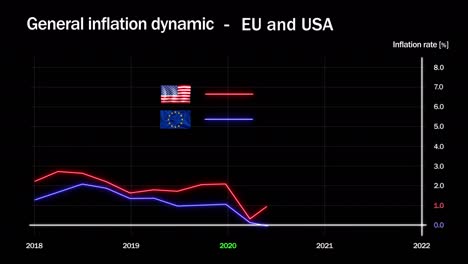 recent inflation developments in the united states and the euro area .graphic animation with inflation trends from 2018 to 2022.inflation in the usa and the european union