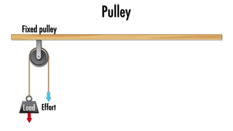 animation demonstrating fixed and movable pulley mechanics