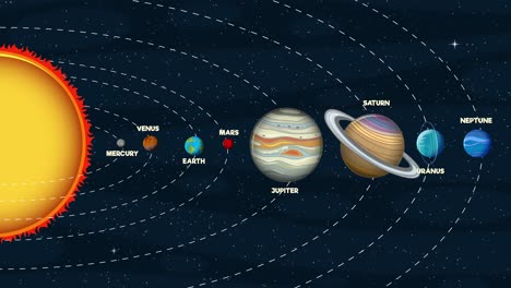 Animated depiction of the solar system with planets orbiting the sun, showcasing movement and spatial relationships in a cosmic setting