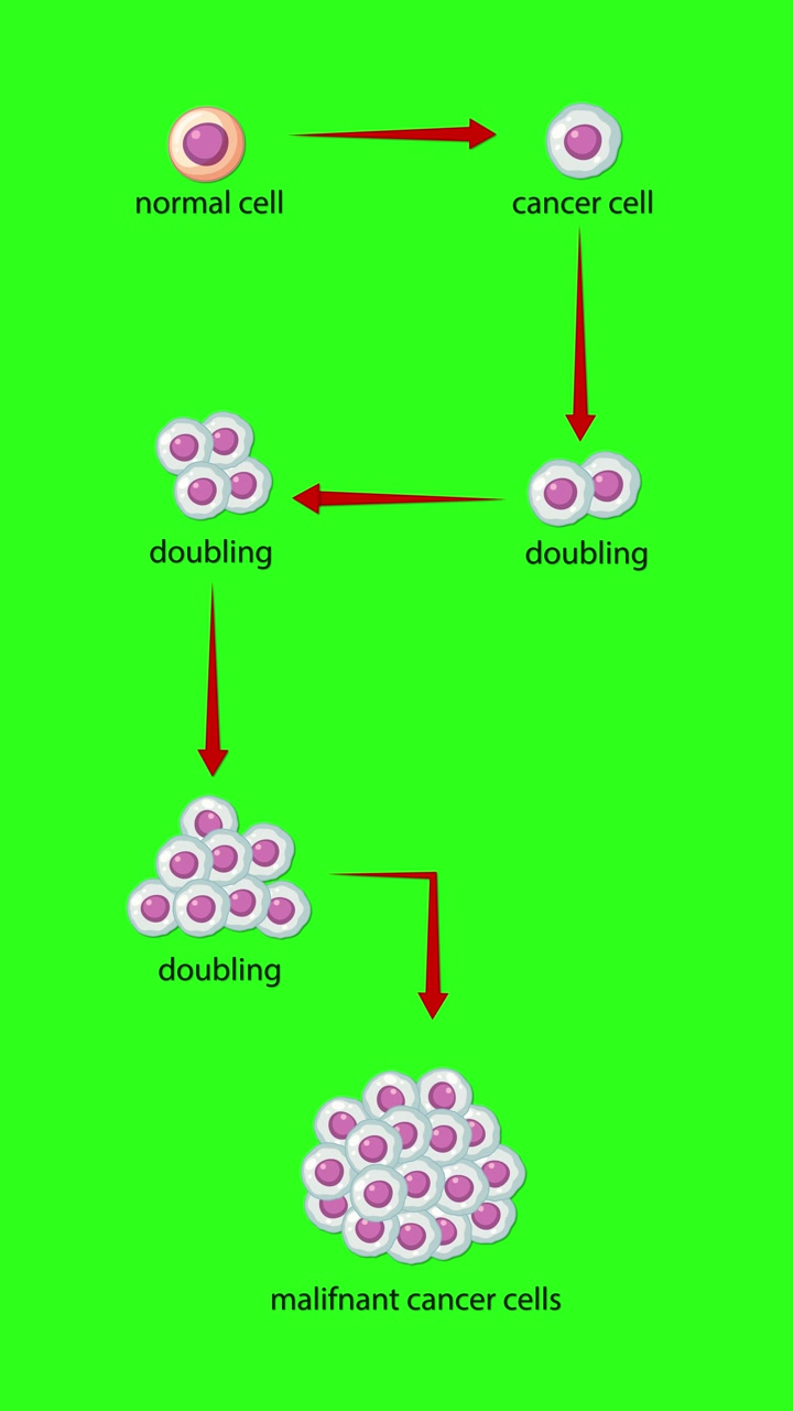 Animation illustrates a normal cell mutating into a cancer cell, followed by rapid, exponential cancer cell doubling, forming a malignant cluster on a green background
