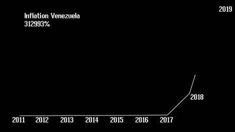 Venezuela's Hyperinflation: A Visual Representation of Economic Crisis (2011-2019)