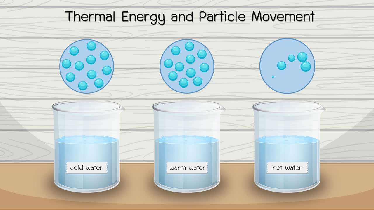 Animated comparison of particle movement in cold, warm, and hot water using labeled beakers