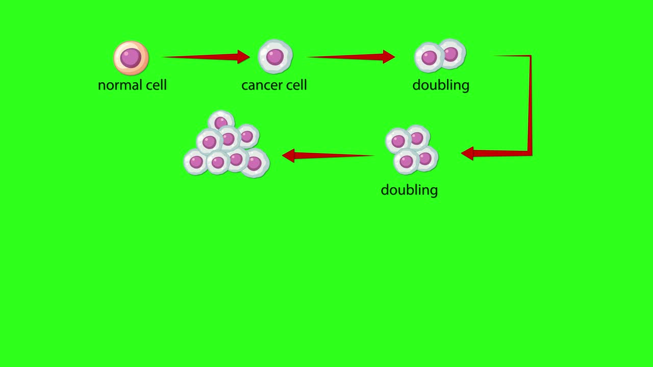 Animated sequence showing normal cell mutating into cancer, with exponential malignant cell growth and arrows