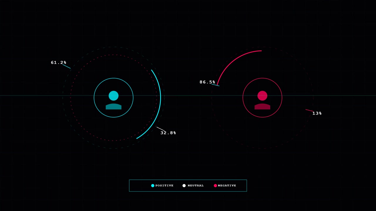 Digital Data Visualization Showing User Sentiment Analysis With Animated Circular Graphs