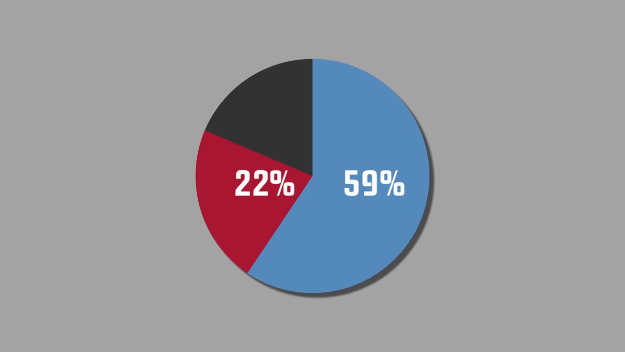 diagrama de pie de gráficos de movimiento 73% a 27%