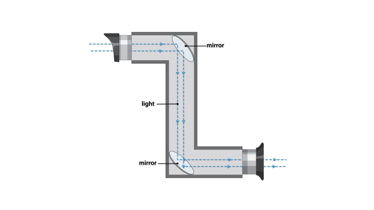 Animated diagram illustrates how light travels through a periscope using angled mirrors, with labeled components and clear directional arrows on a white background