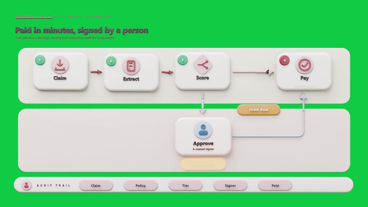 Flow showing Score flagging HighRisk, routing to approver, completing Pay and filing, transparent