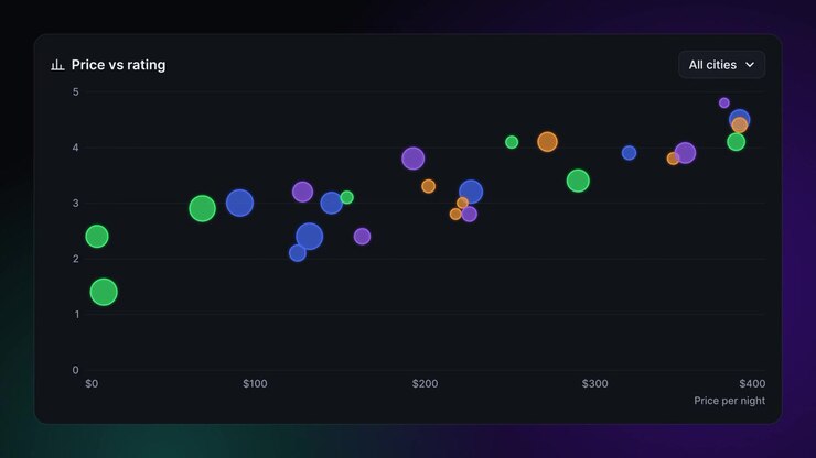 Animated Scatter Plot Chart Showing Price Versus Rating Data