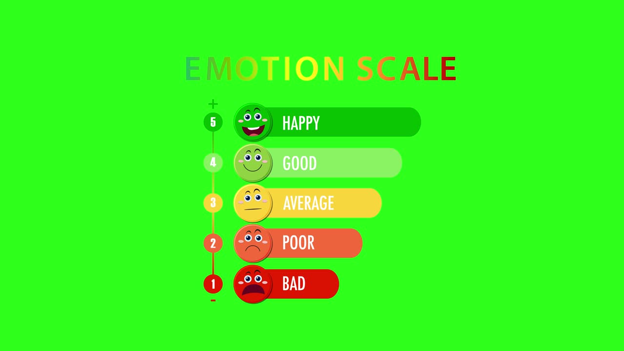 Animated emotion scale transitions from happy to bad with vibrant colors and smooth movement on a green background