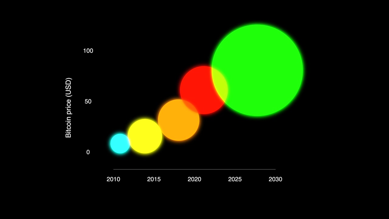 Bitcoin prisboblediagram-animation, der viser vækst på kryptovalutamarkedet.