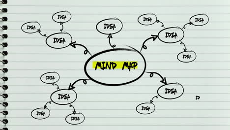 Eine-Auf-Liniertem-Papier-In-Einem-Notizblock-Gezeichnete-Und-Geschriebene-Mindmap-Mit-Ideen