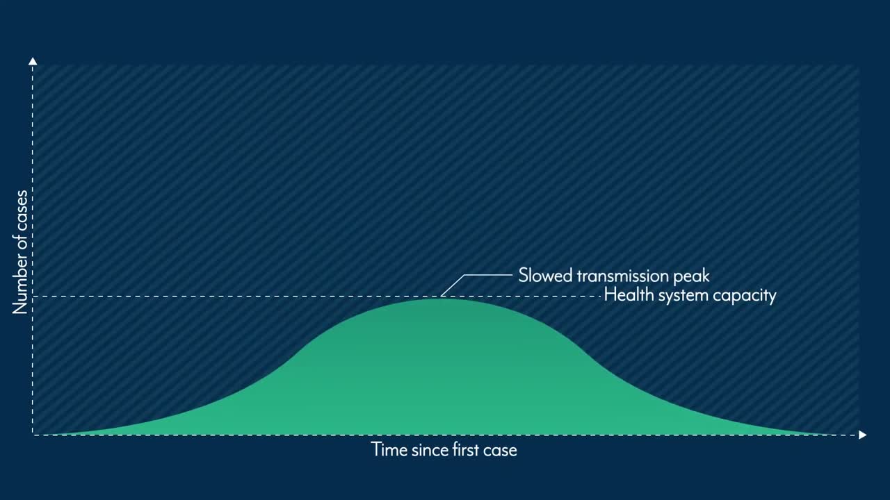 animación de la pantalla que muestra la simulación de la curva aplanada, el control de la pandemia de coronavirus