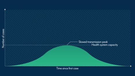 animation of screen showing flatten the curve simulation, controlling coronavirus pandemic