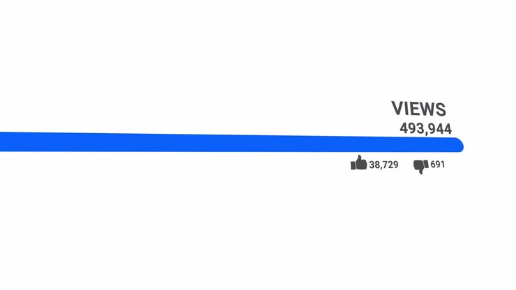 Digital Counter Showing Rapidly Increasing Video Views and Engagement Metrics