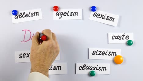 presentation about different types of discrimination on a white magnetic board