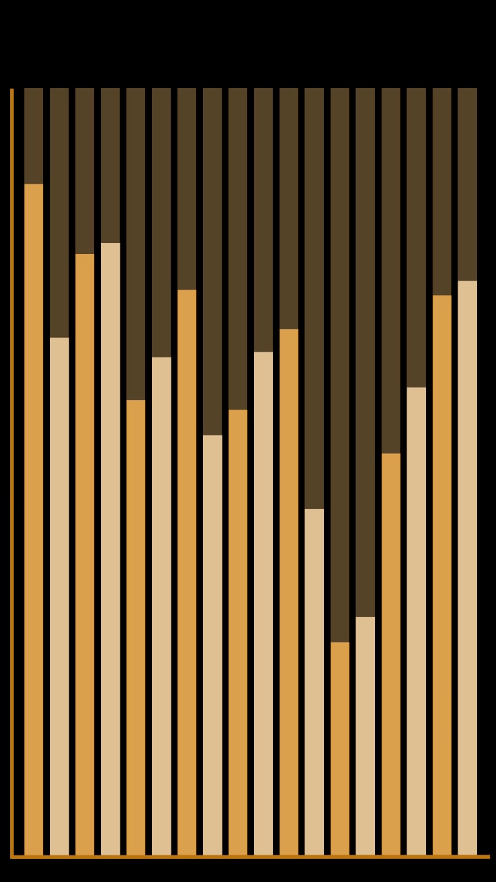 Barre verticali dorate e marroni si animano verso l'alto su sfondo nero, simulando una visualizzazione finanziaria o statistica dinamica.