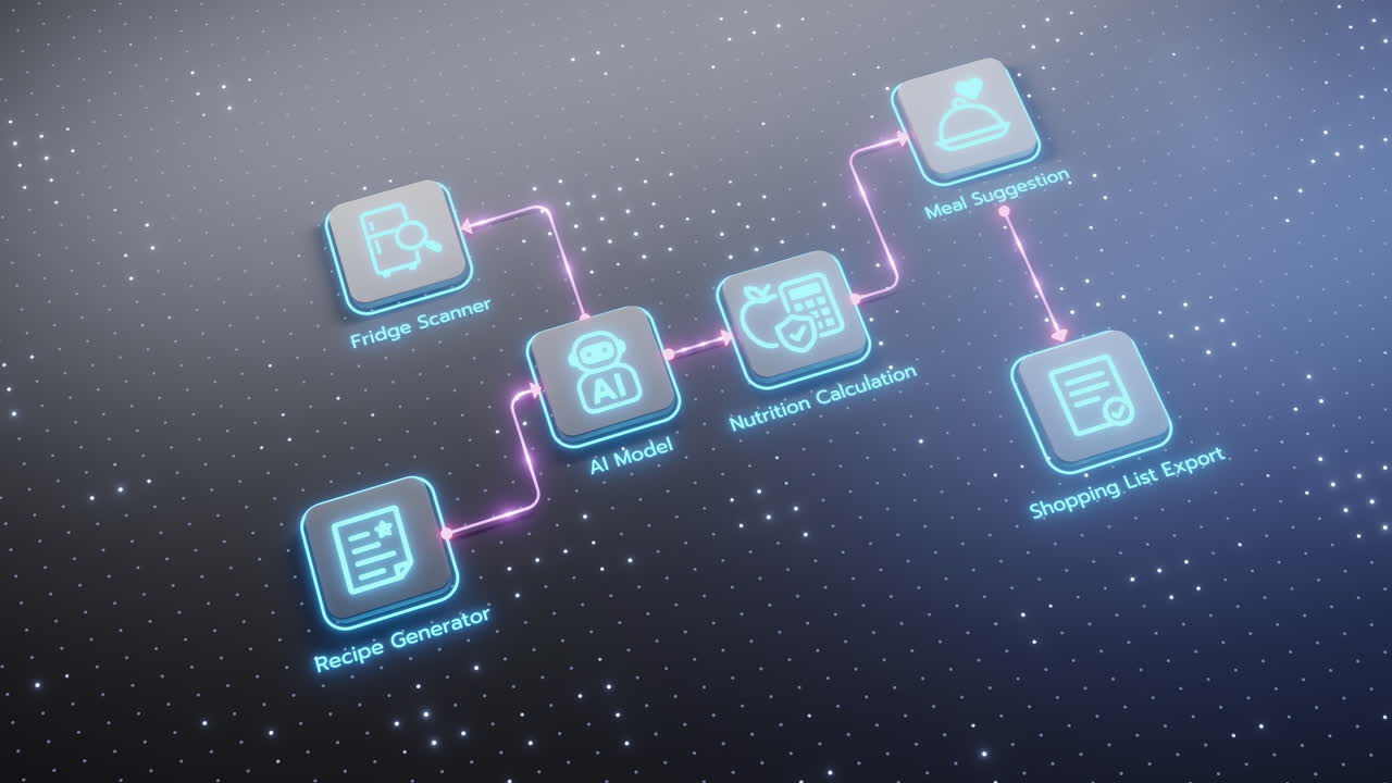 Conceptual diagram showing an AI agent system for lifestyle and food management, including recipe generation, fridge scanning, nutrition calculation, meal suggestions, and shopping list creation