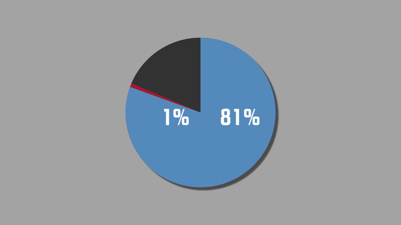 diagrama de pie de gráficos de movimiento 99% a 1%
