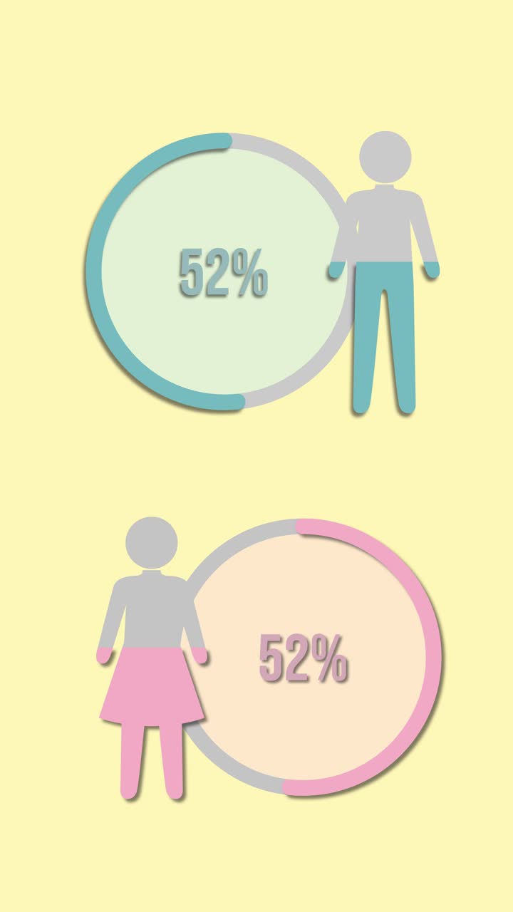 Animeret infografik, der viser procentvise ændringer for mænd og kvinder ved hjælp af cirkulære diagrammer med en gul baggrund.