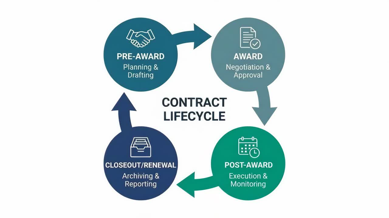 Contract Lifecycle Diagram