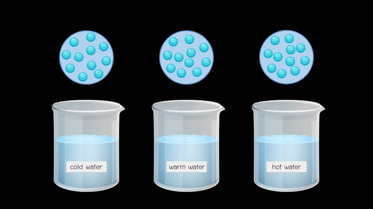 Three beakers with cold, warm, and hot water show particle movement increasing with temperature