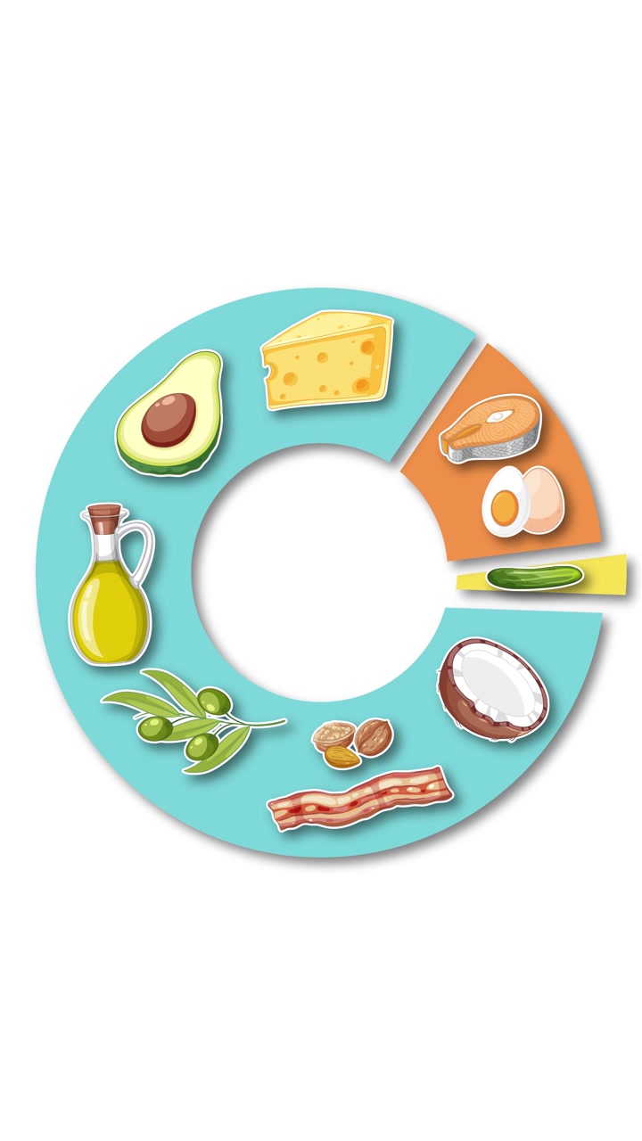 Infografica circolare con alimenti ad alto contenuto di grassi illustrati, transizioni fluide, design piatto, illuminazione brillante