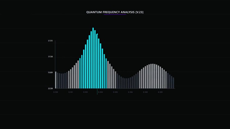 Gráfico de visualización de datos de análisis de frecuencia cuántica dinámico