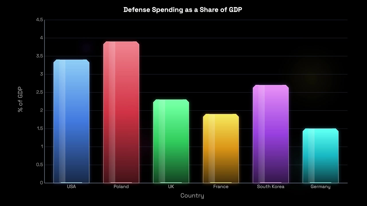 Animated 3D bars rise sequentially on a dark background comparing international military spending percentages