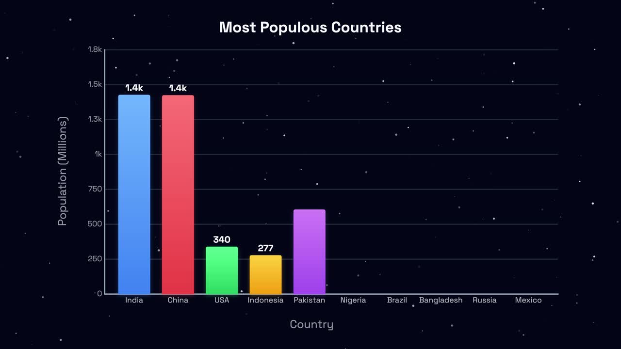 A colorful bar chart animates population data for ten countries against a starry background