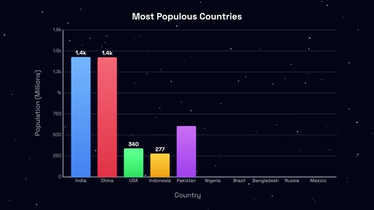Un grafico a barre colorato anima i dati sulla popolazione di dieci paesi su uno sfondo stellato.