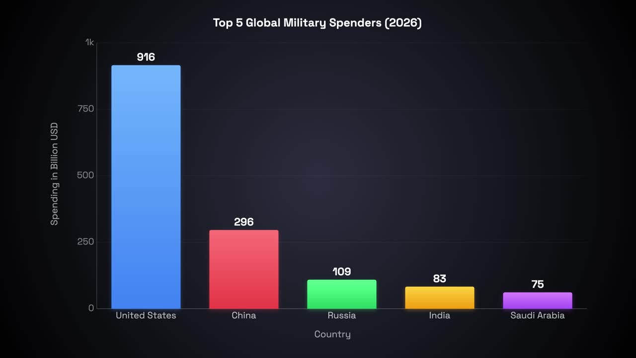 Animated bar graph displays projected military spending for five major nations on dark background