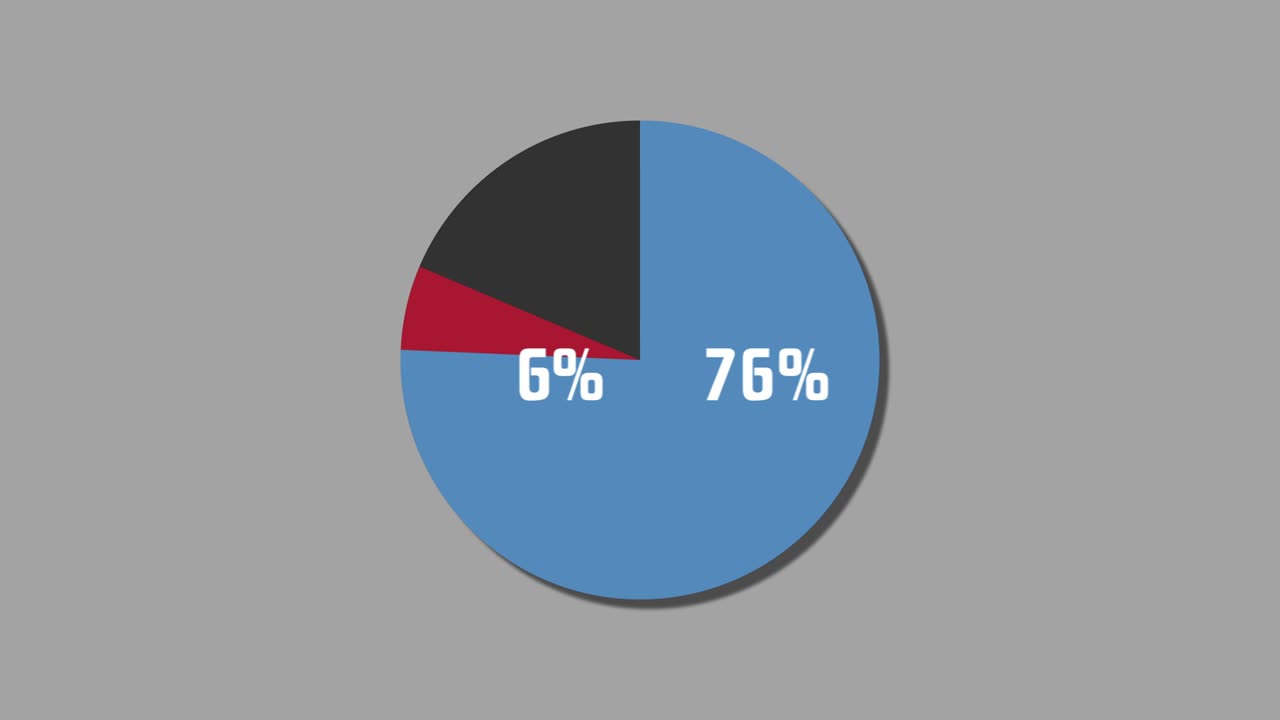 diagrama de pie de gráficos de movimiento 93% a 7%