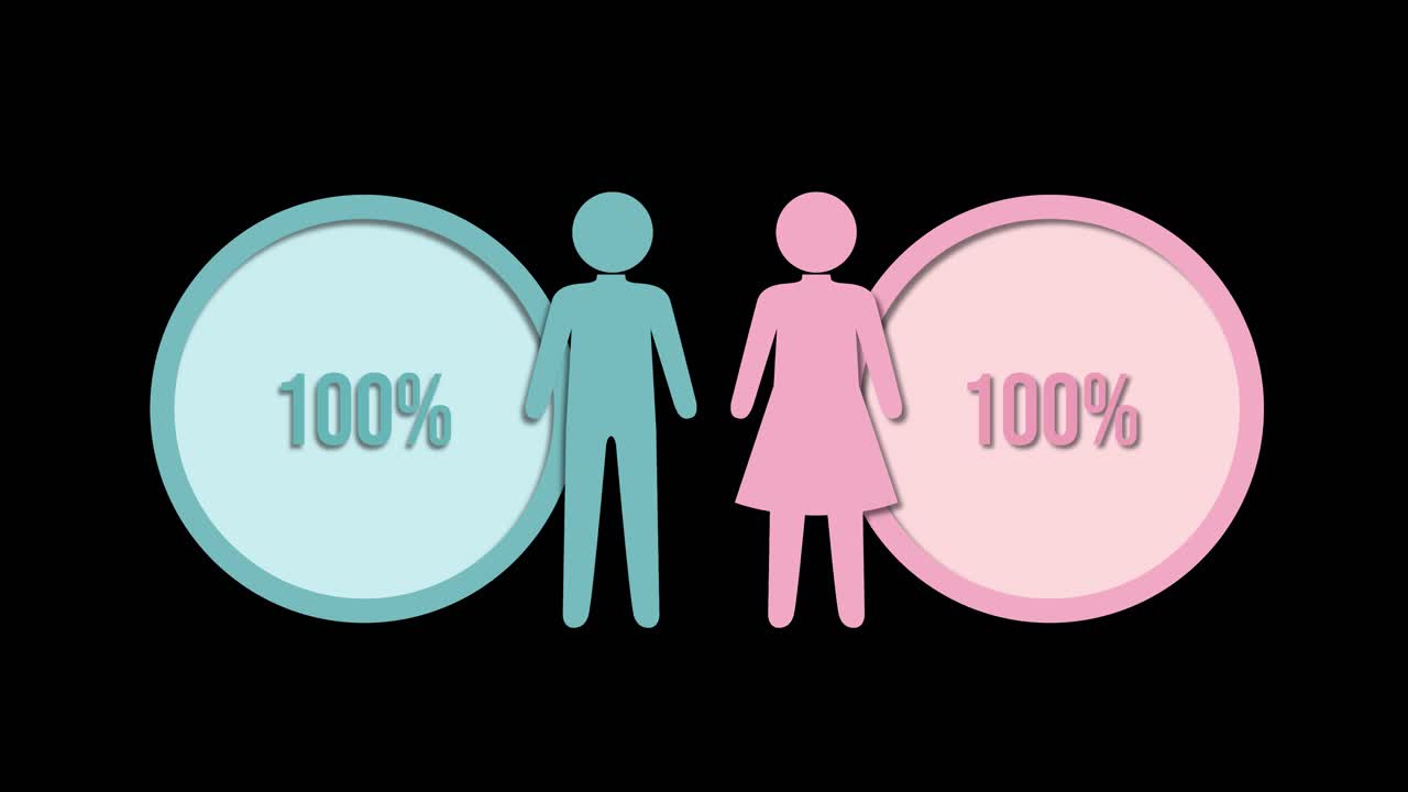 Animated infographic showing percentage changes between male and female symbols with circular graphs on a black background