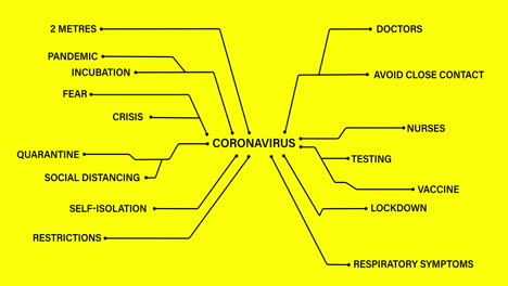 Coronavirus text connected to Coronavirus concept texts against yellow background