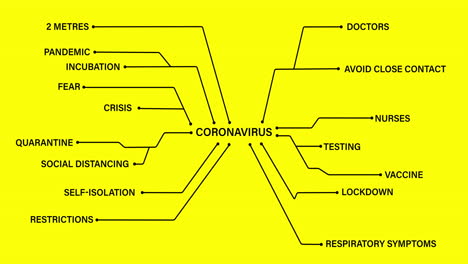 coronavirus text connected to coronavirus concept texts against yellow background