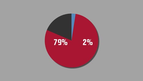 diagrama de pie gráfico de 3% a 97% de movimiento