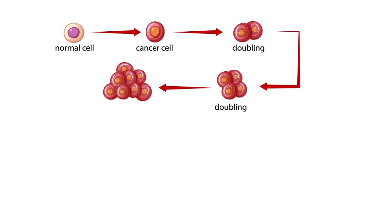 Animated diagram shows normal cell transforming into cancer cell with exponential malignant division