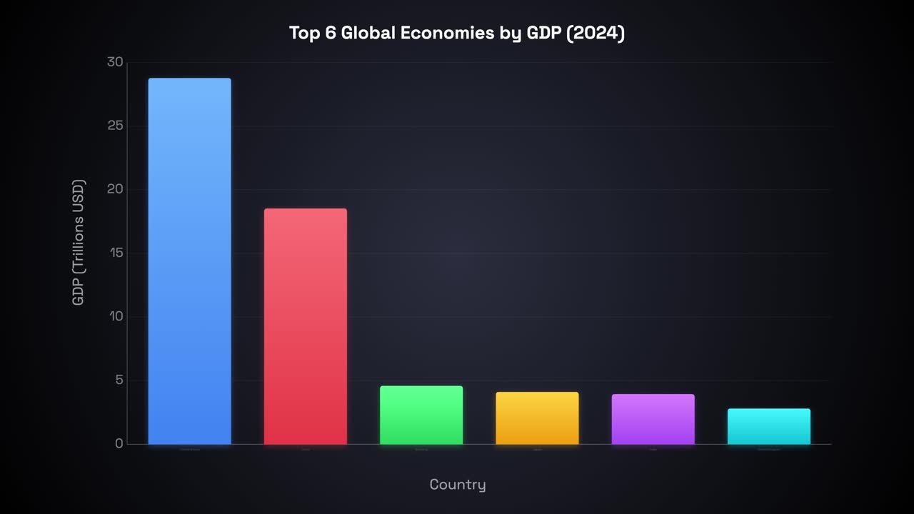 Un gráfico de barras colorido crece secuencialmente sobre un fondo oscuro para comparar datos económicos internacionales.