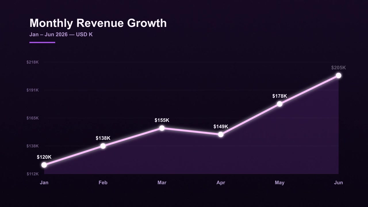 Monthly revenue growth line chart infographic animation on dark purple background
