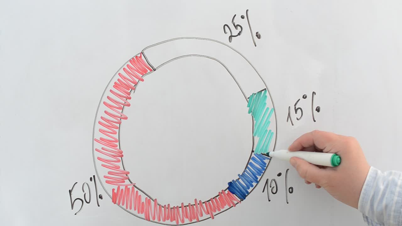 The circular chart on a board. We draw a marker