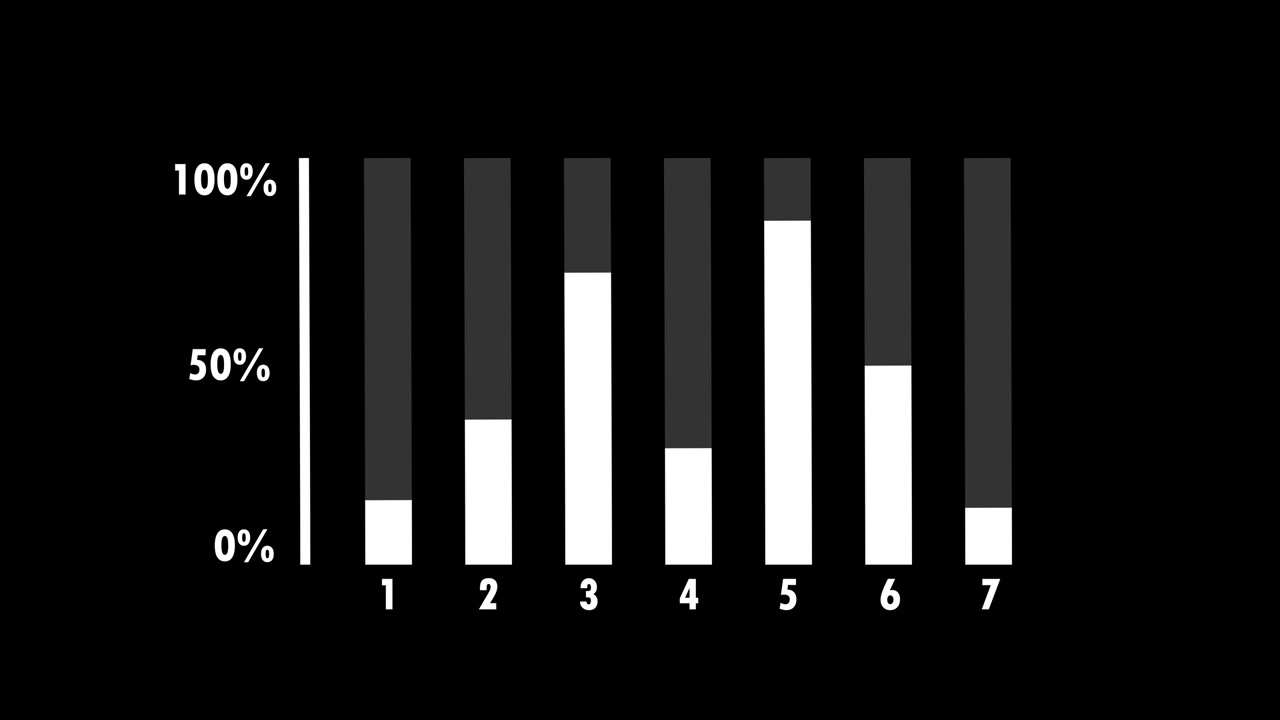 Bar chart animation. Bar graph with black background. Company, investment, production and earnings concept. Vertical bar chart with percentage of 0, 50 and 100