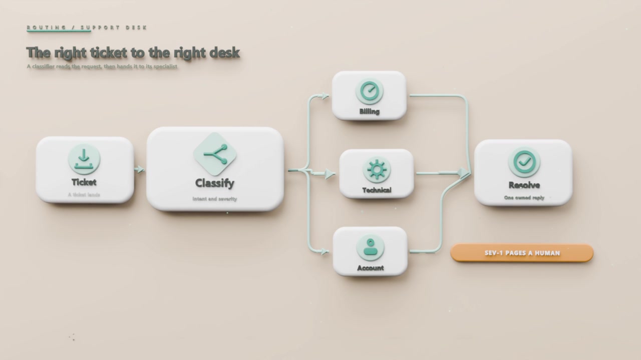 Routing UI on beige sending teal pulse from Ticket to Classify to Technical, for logging LOGGED
