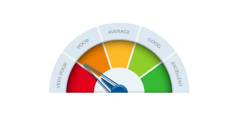 analog speedometer animation. icon of tachometer with different positions where the arrow stops: poor, average, good, excellent.