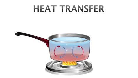 animation illustrating conduction, convection, radiation.