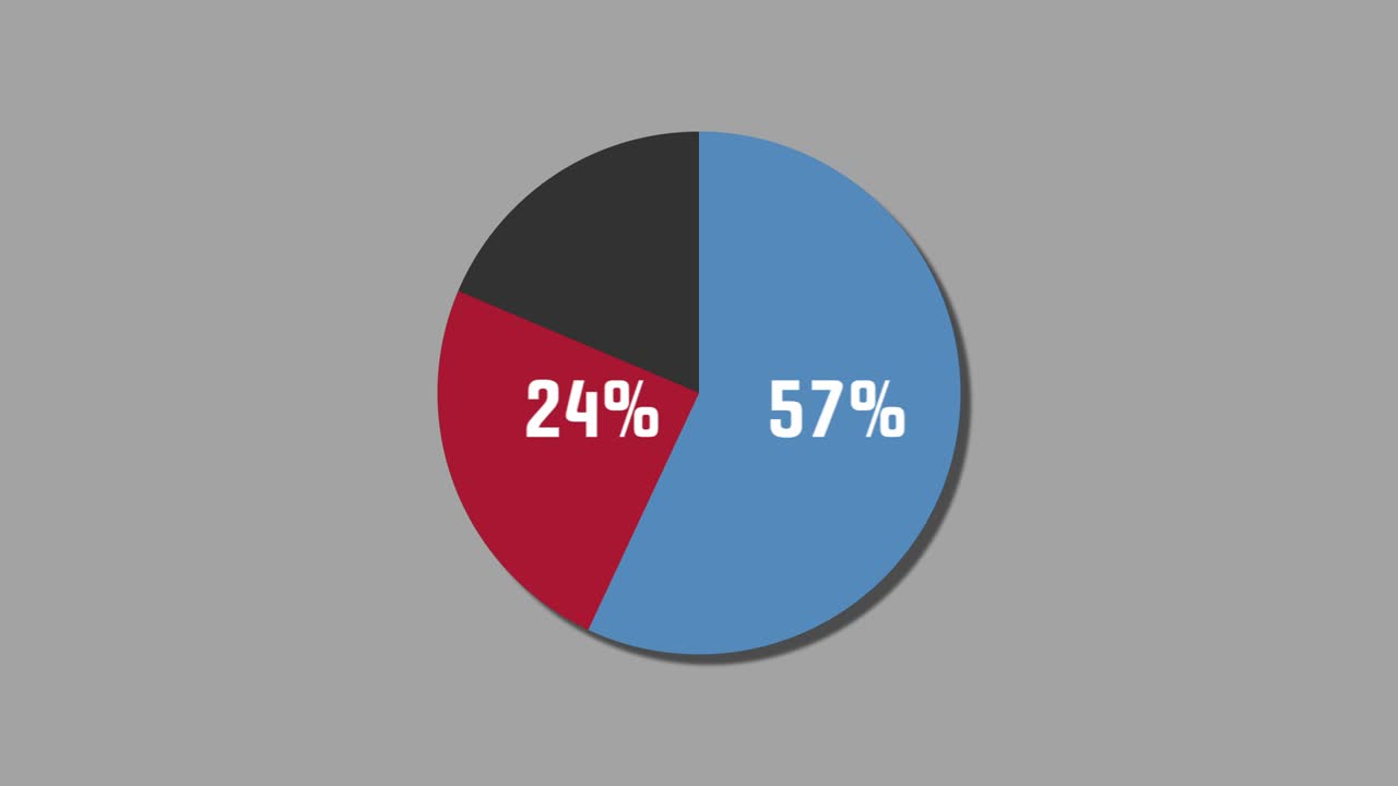 diagrama de pie de gráficos de movimiento 70% a 30%