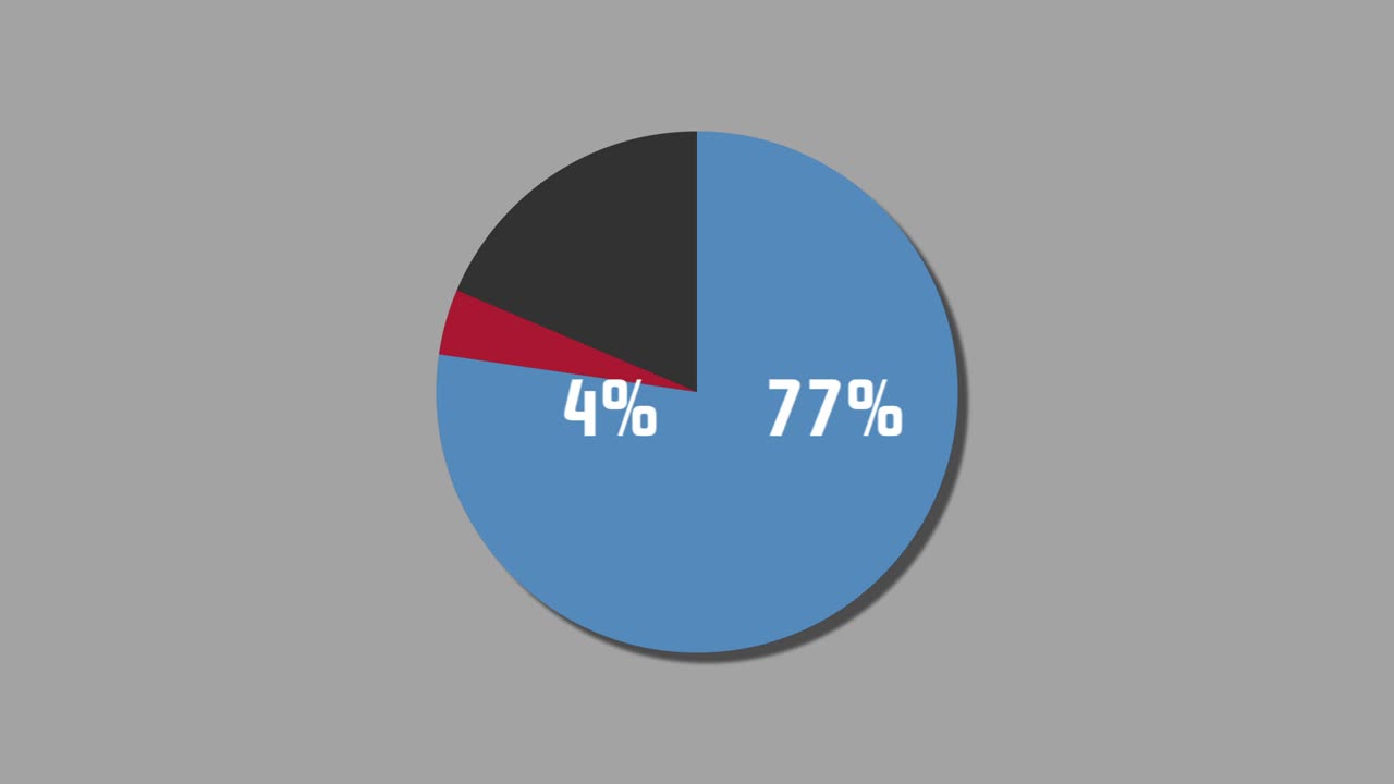 diagrama de pie de gráficos de movimiento 95% a 5%