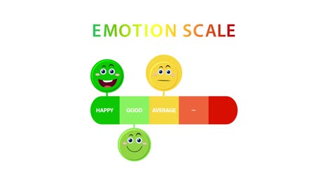 animated emotion scale with colorful faces transitioning from happy to sad, using vibrant colors and smooth movements on a white background
