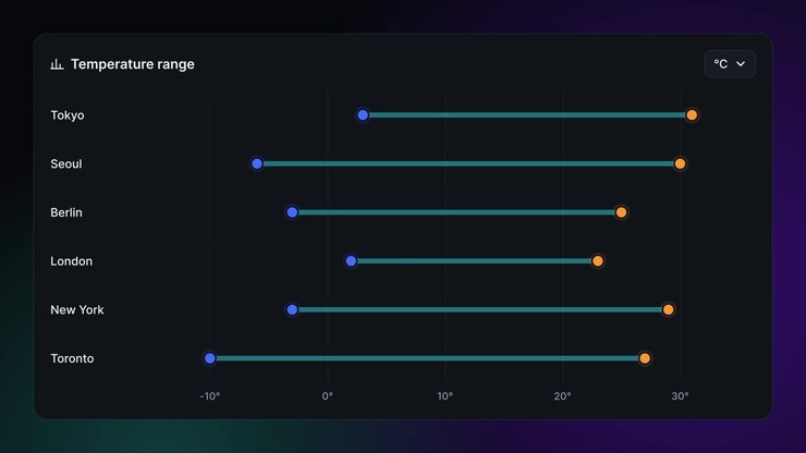 Animated Temperature Range Chart Displaying Global City Data